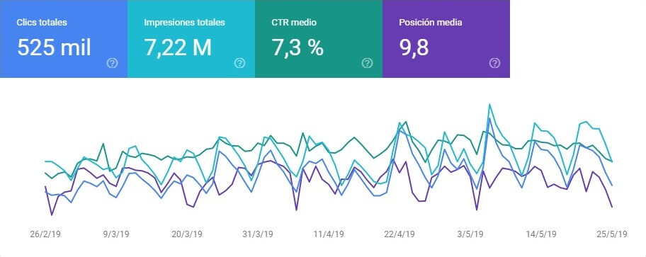 tutorial search console grafica de rendimiento